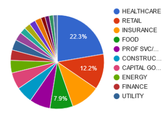 Industries leading the market September '22