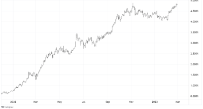 US02Y 2023 02 28 13 29 33 CR